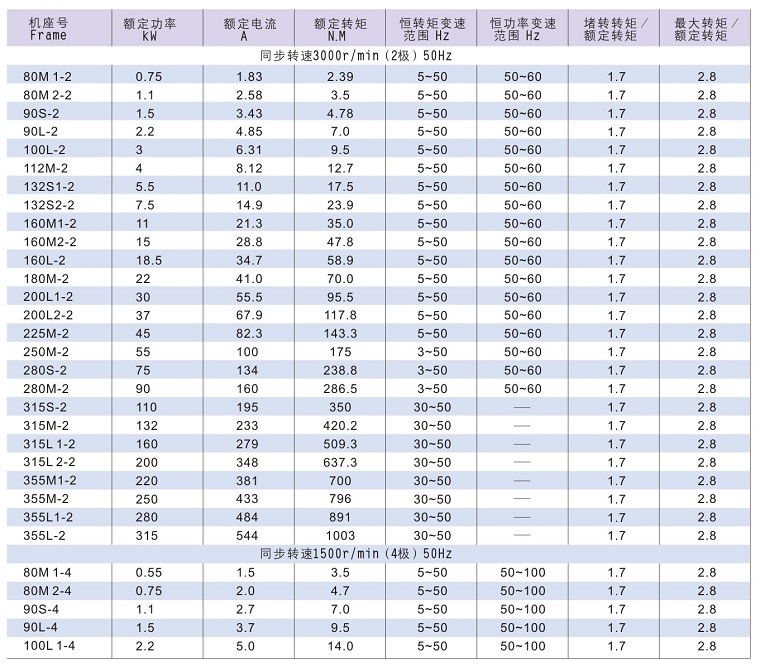 Y2VF系列變頻專用電動機技術數(shù)據(jù)1