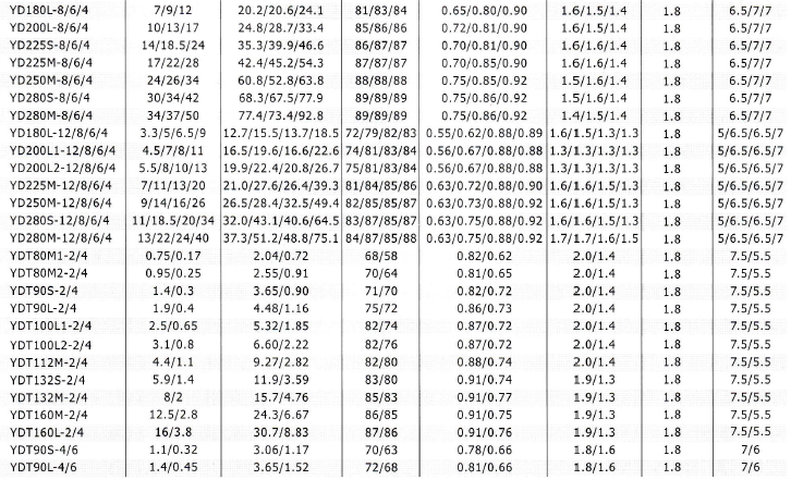 YD、YDT變極多速電動機技術(shù)數(shù)據(jù)4